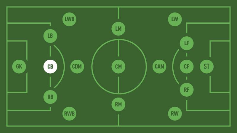 CB Trong Bóng Đá Là Gì? Vị Trí Này Có Ảnh Hưởng Như Nào? 2 CB là gì trong bóng đá?