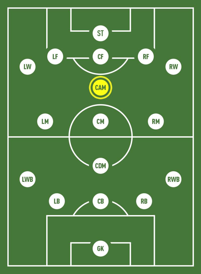 CAM Là Vị Trí Nào Trong Bóng Đá? Vai Trò Của CAM Trên Sân Cỏ 4 Cam trong các chiến thuật bóng đá