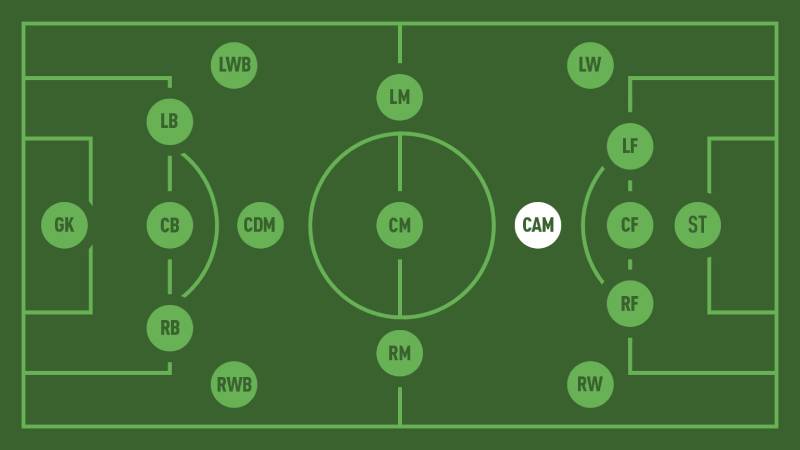 CAM Là Vị Trí Nào Trong Bóng Đá? Vai Trò Của CAM Trên Sân Cỏ 2 Cam – Vị trí tiền vệ tấn công