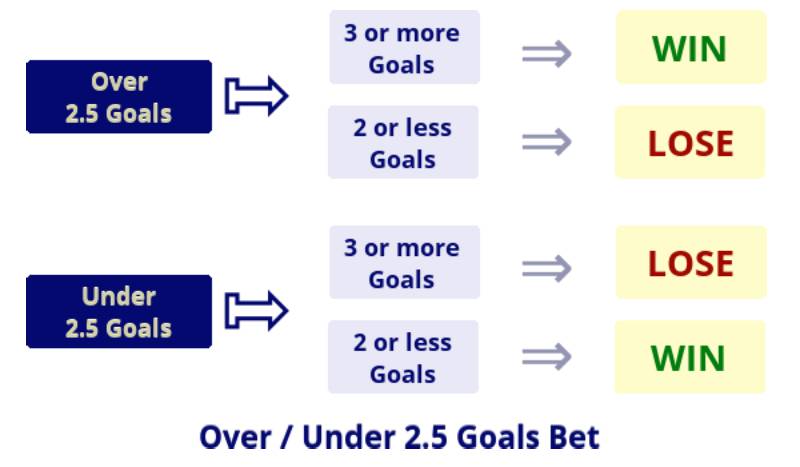 Đọc kèo tài xỉu 2.5 trái: Phải biết nhìn odds, đọc trận