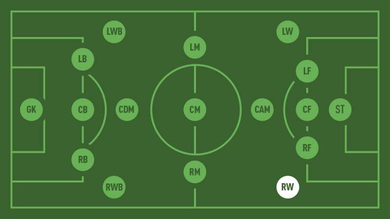 RW Trong Bóng Đá Là Gì? Tìm Hiểu Vai Trò Của Vị Trí Right Winger 2 RW trong bóng đá là gì?